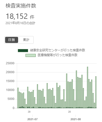 https://stopcovid19.metro.tokyo.lg.jp/ の「その他 指標」より。
