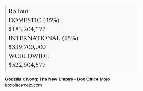 Text Shot: Rollout
DOMESTIC (35%)
$183,204,577
INTERNATIONAL (65%)
$339,700,000
WORLDWIDE
$522,904,577