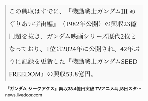 Text Shot: この興収はすでに、『機動戦士ガンダムIII めぐりあい宇宙編』（1982年公開）の興収23億円超を抜き、ガンダム映画シリーズ歴代2位となっており、1位は2024年に公開され、42年ぶりに記録を更新した『機動戦士ガンダムSEED FREEDOM』の興収53.8億円。